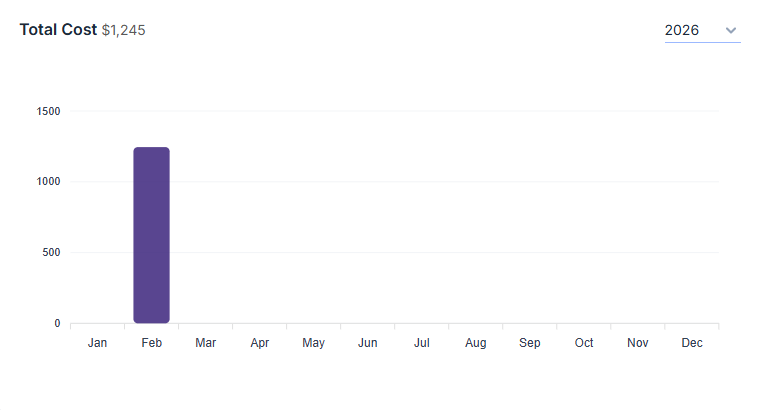 Utilization bar chart
