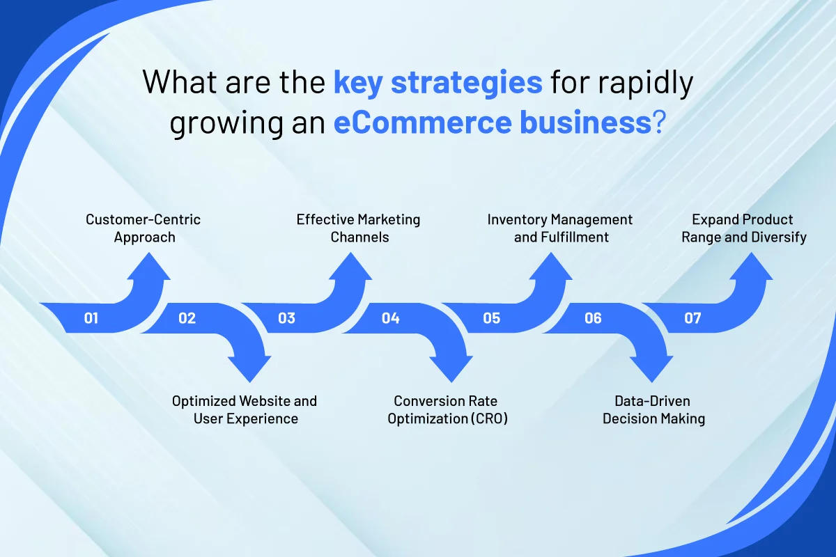 eCommerce Business